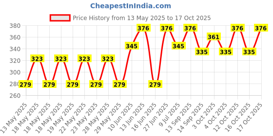 flipkart.com flostrain Watermelon Pool Floats for Kids Adults, Inflatable Swim Rings Inflatable Swimming Pool flostrain Price History Graph from 13 May 2025 to 17 Oct 2025