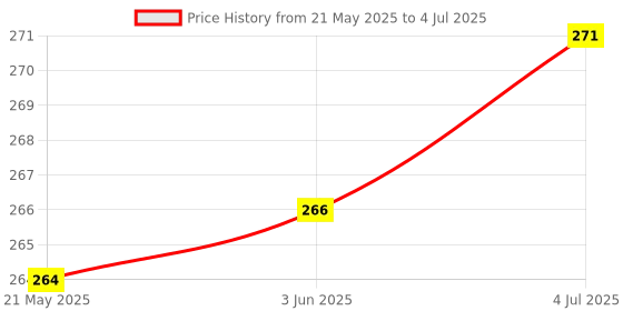 flipkart.com FLOSTRAIN Waterproof 4 Points Microblading Eyebrow Pen with a Micro-Fork Grooming Kit 0 min Runtime 5 Length Settings Price History Graph from 21 May 2025 to 4 Jul 2025