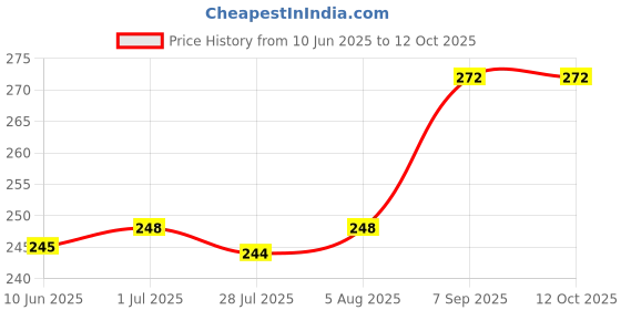 flipkart.com FLOSTRAIN Y- Back Suspenders for Men Price History Graph from 10 Jun 2025 to 12 Oct 2025
