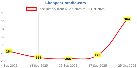 flipkart.com flotap Floor Stainless Steel Push Down Strainer flotap Price History Graph from 4 Sep 2025 to 25 Oct 2025