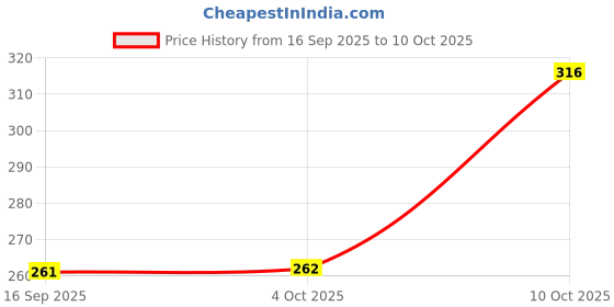 flipkart.com flotap Floor Stainless Steel Push Down Strainer flotap Price History Graph from 16 Sep 2025 to 10 Oct 2025