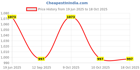 flipkart.com floto FCS-501 Side Handle Flush Tank floto Price History Graph from 19 Jun 2025 to 17 Oct 2025