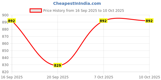 flipkart.com floto FCS-521 Side Handle Flush Tank floto Price History Graph from 16 Sep 2025 to 9 Oct 2025