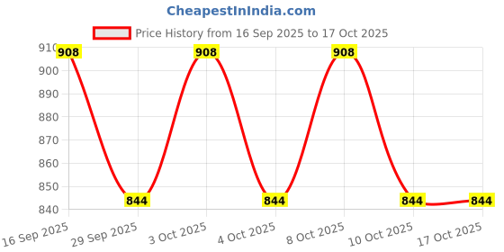 flipkart.com floto FCS-541 Single Flush Tank floto Price History Graph from 16 Sep 2025 to 15 Oct 2025