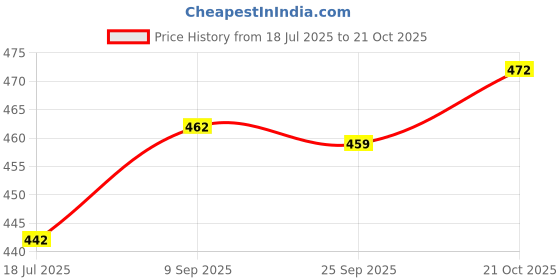 flipkart.com floto Hand Shower Bolb Pro. Fixed Mount floto Price History Graph from 18 Jul 2025 to 21 Oct 2025