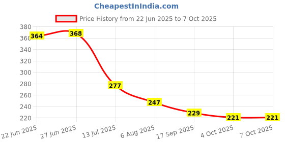flipkart.com floto Shower Adjustable 3" Fixed Mount floto Price History Graph from 22 Jun 2025 to 7 Oct 2025