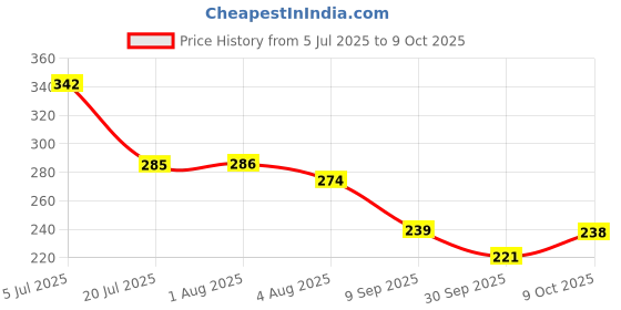 flipkart.com floto SHOWER ROUND Fixed Mount floto Price History Graph from 5 Jul 2025 to 9 Oct 2025