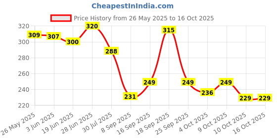 flipkart.com floto Small 15 L Laptop Backpack Scripture Religouse bajrang bali backpack men worship bag for boys floto Price History Graph from 26 May 2025 to 15 Oct 2025