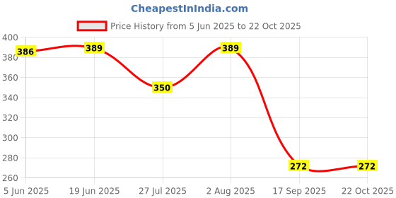 flipkart.com floto Sport bag multipurpose use backpack for sport riding cycling kitbag floto Price History Graph from 5 Jun 2025 to 22 Oct 2025