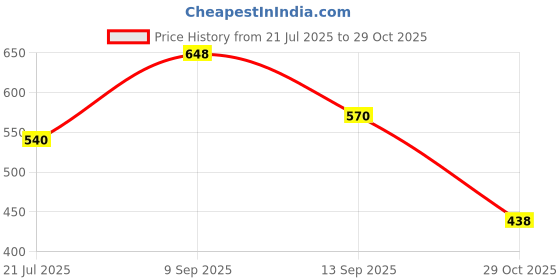 flipkart.com floto SQAURE SHOWER Wooden 6" Fixed Mount floto Price History Graph from 21 Jul 2025 to 29 Oct 2025