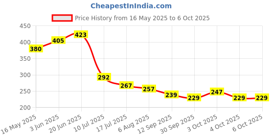 flipkart.com floto SQUARE SHOWER Fixed Mount floto Price History Graph from 16 May 2025 to 6 Oct 2025
