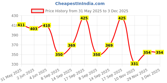 flipkart.com floto Women Black Shoulder Bag floto Price History Graph from 31 May 2025 to 2 Dec 2025