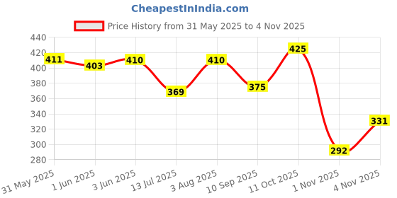 flipkart.com floto Women Tan Shoulder Bag floto Price History Graph from 31 May 2025 to 1 Nov 2025