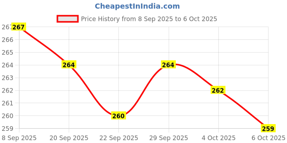 flipkart.com floty Tap Extender for Kitchen Sink, Flexible Faucet with Tap Extension for Convenient Faucet Handle floty Price History Graph from 8 Sep 2025 to 6 Oct 2025