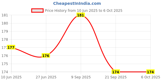 flipkart.com FLOUNDER Mobile Battery ForLAVA 5C BATTERY LAVA A1 SERIES Price History Graph from 10 Jun 2025 to 6 Oct 2025