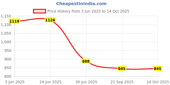 flipkart.com FLOUNDER Mobile Battery ForNOKIA 6.1 PLUS /5.1 PLUS BATTERY Price History Graph from 3 Jun 2025 to 14 Oct 2025
