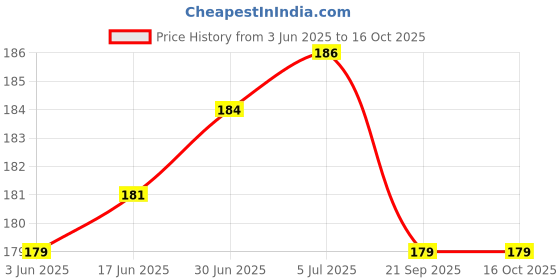 flipkart.com FLOUNDER Mobile Battery ForNOKIA ( BL 5C ) -1100 1101 1110 100% ORIGINAL BATTERY Price History Graph from 3 Jun 2025 to 15 Oct 2025