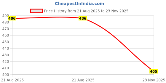 flipkart.com FLOUNDER MOTO G34 Lcd Middle Frame Front Panel Price History Graph from 21 Aug 2025 to 23 Nov 2025