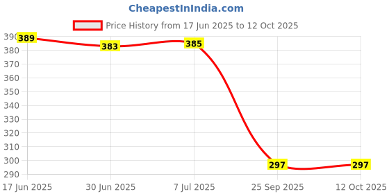 flipkart.com FLOUNDER NOTHING PHONE 1 (GLASS) WITH PROPER LOGO Back Panel Price History Graph from 17 Jun 2025 to 12 Oct 2025