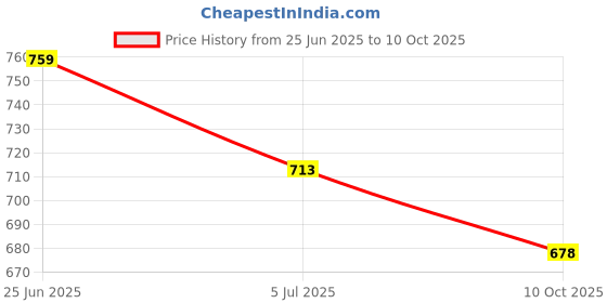 flipkart.com FLOUNDER ONEPLUS NORD 2T 5G (GLASS) 100% ORIGINAL WITH PROPER LOGO Back Panel Price History Graph from 25 Jun 2025 to 10 Oct 2025