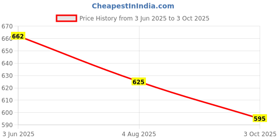 flipkart.com FLOUNDER ONEPLUS NORD CE 2 (5G) LCD MIDDLE FRAME Front Panel Price History Graph from 3 Jun 2025 to 3 Oct 2025