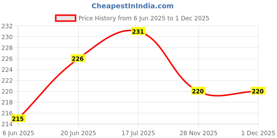 flipkart.com FLOUNDER OPPO A5 (2020) RINGER 100% ORIGINAL Loud Speaker Price History Graph from 6 Jun 2025 to 29 Nov 2025