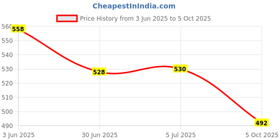 flipkart.com FLOUNDER OPPO F9/F9 PRO HOUSING BODY WITH PROPER LOGO Back Panel Price History Graph from 3 Jun 2025 to 5 Oct 2025