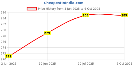 flipkart.com FLOUNDER OPPO RENO 2F (RINGER) Loud Speaker Price History Graph from 3 Jun 2025 to 6 Oct 2025