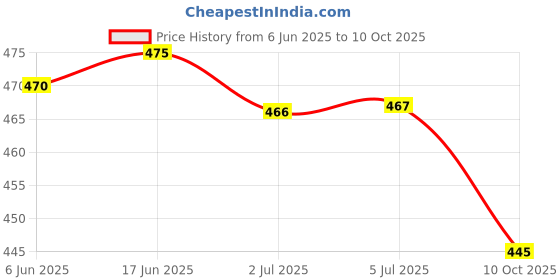 flipkart.com FLOUNDER POCO X3 / X3 NFC / X3 PRO LCD MIDDLE FRAME Front Panel Price History Graph from 6 Jun 2025 to 10 Oct 2025
