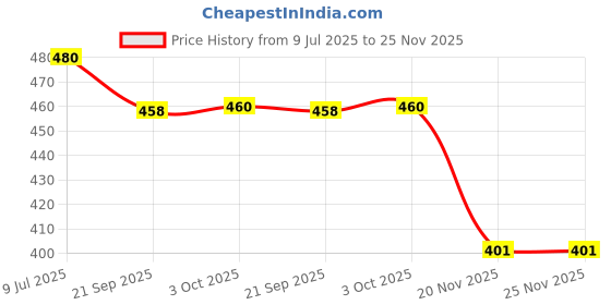 flipkart.com FLOUNDER REALME 2 PRO FULL HOUSING BODY WITH PROPER LOGO Full Panel Price History Graph from 9 Jul 2025 to 25 Nov 2025