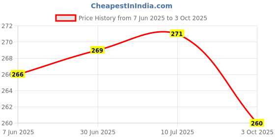flipkart.com FLOUNDER REALME 5i / 5s / 5 (LCD MIDDLE FRAME) Front Panel Price History Graph from 7 Jun 2025 to 3 Oct 2025