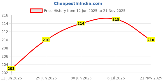 flipkart.com FLOUNDER REALME C2 Back Panel Price History Graph from 12 Jun 2025 to 21 Nov 2025