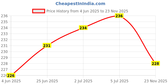 flipkart.com FLOUNDER REALME C2 MIDDLE FRAME Front Panel Price History Graph from 4 Jun 2025 to 23 Nov 2025