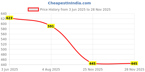 flipkart.com FLOUNDER REALME C55 HOUSING BODY WITH SIDE KEYS AND MIDDLE RING Full Panel Price History Graph from 3 Jun 2025 to 25 Nov 2025