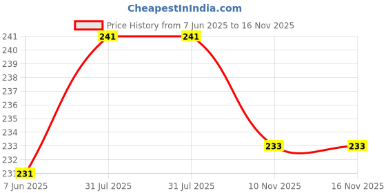 flipkart.com FLOUNDER REDMI 9A/9i Back Panel Price History Graph from 7 Jun 2025 to 15 Nov 2025