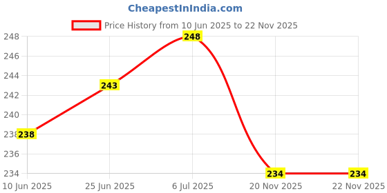 flipkart.com FLOUNDER REDMI 9i/9A Back Panel Price History Graph from 10 Jun 2025 to 22 Nov 2025