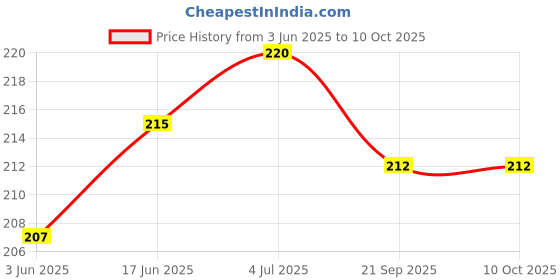 flipkart.com FLOUNDER SAMSUNG GALAXY M01 CORE Back Panel Price History Graph from 3 Jun 2025 to 9 Oct 2025