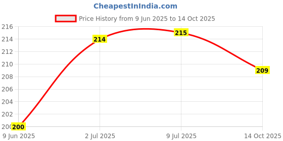 flipkart.com FLOUNDER SAMSUNG M01 CORE Back Panel Price History Graph from 9 Jun 2025 to 14 Oct 2025