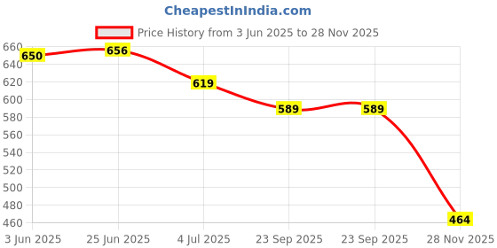 flipkart.com FLOUNDER VIVO V25 (GLASS) WITH CAMERA RING Back Panel Price History Graph from 3 Jun 2025 to 28 Nov 2025