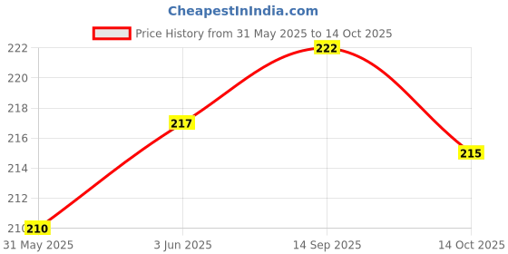 flipkart.com FLOUNDER VIVO Y12 Y15 Y17 LCD MIDDLE FRAME Front Panel Price History Graph from 31 May 2025 to 14 Oct 2025