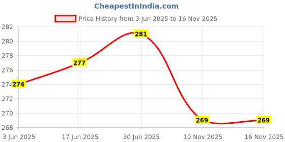 flipkart.com FLOUNDER VIVO Y16 ( LCD MIDDLE FRAME) Front Panel Price History Graph from 3 Jun 2025 to 15 Nov 2025