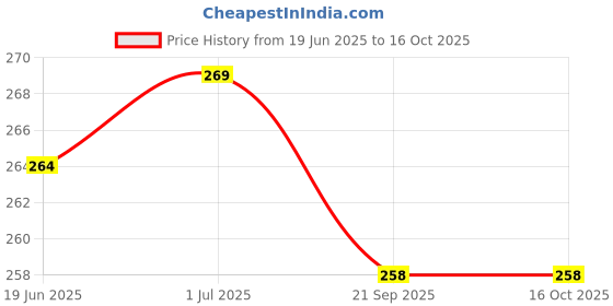 flipkart.com FLOUNDER XIAOMI NOTE 5 PRO (MIDDLE FRAME) WITH PROPER LOGO Front Panel Price History Graph from 19 Jun 2025 to 16 Oct 2025