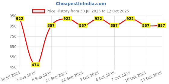 flipkart.com flour butter chocolate Plastic Cake Server flour butter chocolate Price History Graph from 30 Jul 2025 to 10 Oct 2025