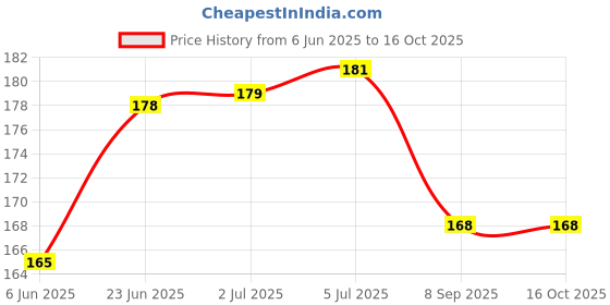 flipkart.com real aatamaker Flour mill 10 inch ring only Flour mill 10 inch ring only Flourmill real aatamaker Price History Graph from 6 Jun 2025 to 16 Oct 2025