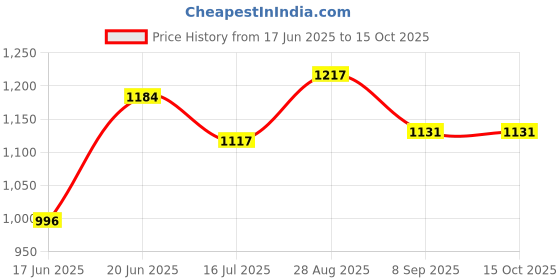 flipkart.com confider Flour Mill Automatic Circuit | 1 HP Pulverizer Circuit | Chakki Circuit Automatic 1HP circuit Flourmill confider Price History Graph from 17 Jun 2025 to 14 Oct 2025