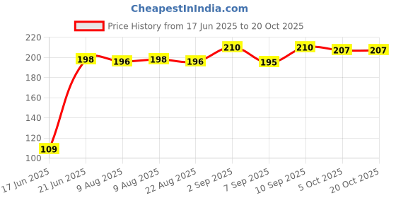 flipkart.com tvc Flour Mill Cloth with Brush | Flour Mill Theli | Standard Fitting for 5KG Flourmill tvc Price History Graph from 17 Jun 2025 to 20 Oct 2025