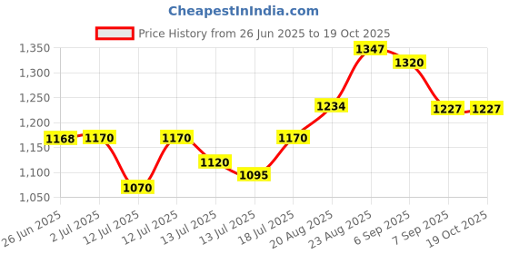 flipkart.com real aatamaker flour mill cutter flour mill cutter Flourmill real aatamaker Price History Graph from 26 Jun 2025 to 18 Oct 2025
