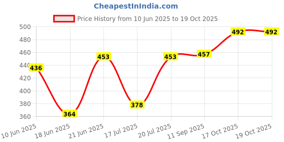 flipkart.com bamore FLOUR MILL Door ON-OFF Switch | for Box Atta Chakki (Pack of 1) Flourmill bamore Price History Graph from 10 Jun 2025 to 17 Oct 2025