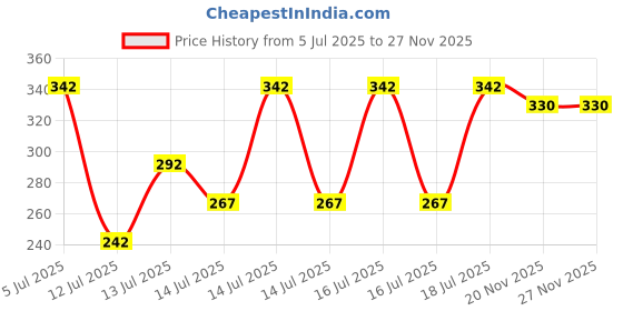 flipkart.com urja enterprise Flour mill jali no 0 with border mild steel Flourmill urja enterprise Price History Graph from 5 Jul 2025 to 27 Nov 2025