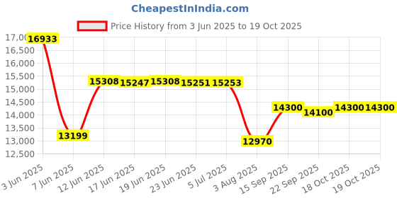 flipkart.com olva Flour Mill Machine Atta Chakki Fully Automatic Modular Designed Ghar Ghanti PLATINUM Series Highest Quality 1 HP 2800 RPM Flourmill olva Price History Graph from 3 Jun 2025 to 19 Oct 2025